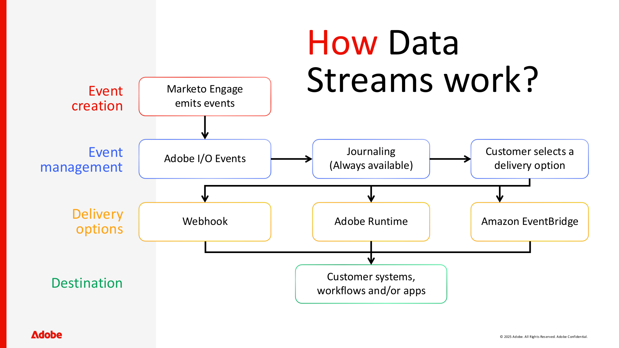 Marketo Data Streams event flow — emit, manage, deliver